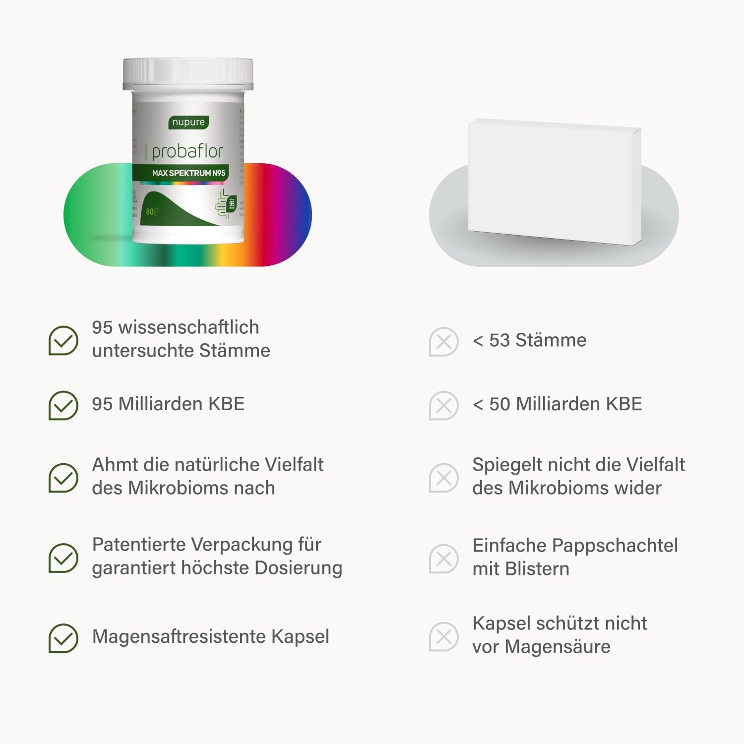 Nupure® Probaflor MAX SPEKTRUM N95 600 Mrd.KBE/gr95 Bakterienstämme größtes Bakterienstamm-Spektrum, mit Lactobacillus & Bifidobakterien, 95 Mrd. KBE, magensaftresistent, 46 Kapseln
