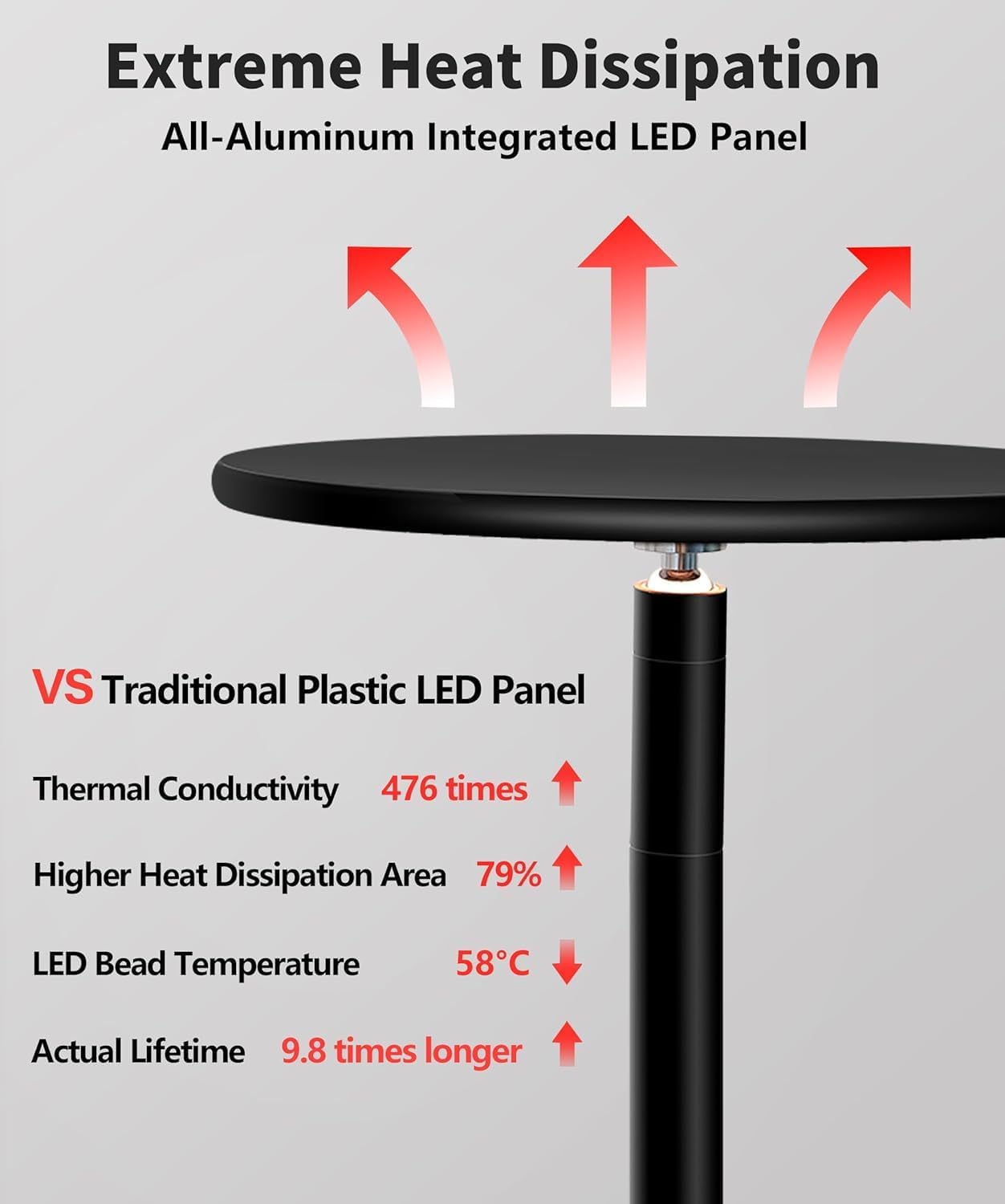 Diagram illustrating heat dissipation from the all-aluminum integrated LED panel compared to traditional plastic LED panels