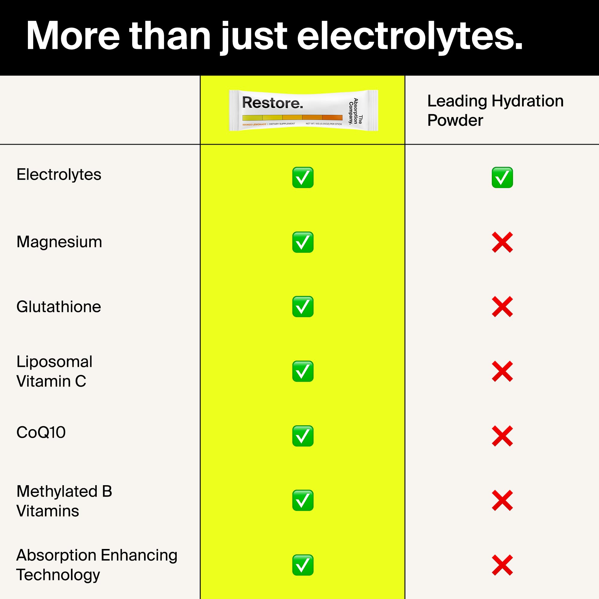 The Absorption Company Restore, Electrolyte Powder Hydration Packs, 28PK — Amazon image 8