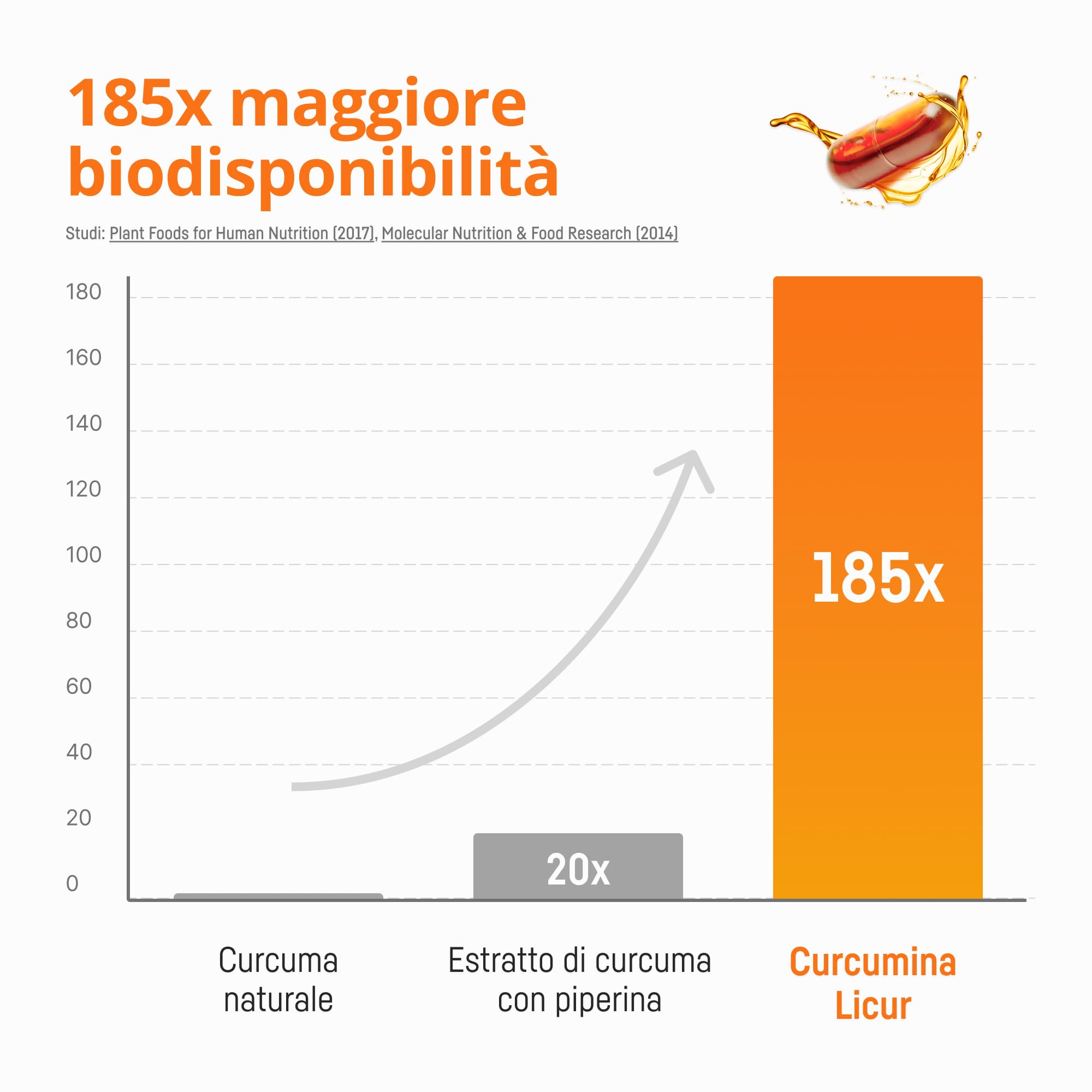 Curcuma capsule alta concentrazione - 185x biodisponibilità, curcumina micellare NovaSOL, senza piperina e senza vitamina D, vegana (30 capsule)