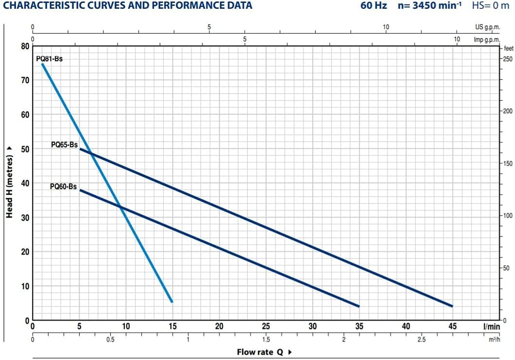 Pedrollo PQm81-Bs Performance Curve