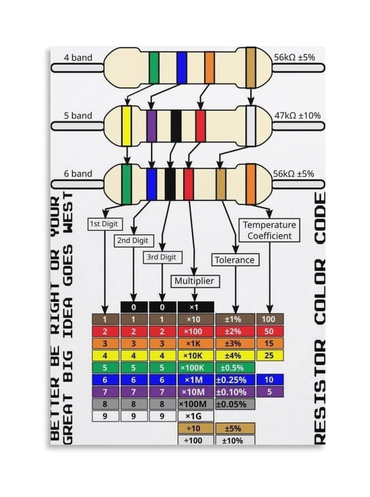 FNYUVNFAF Resistor Color Code Chart Poster Electronics Guide with Decoding Instructions for Values Tolerance and Identification Workshop Reference(Framed,16x24inch(40x60cm))