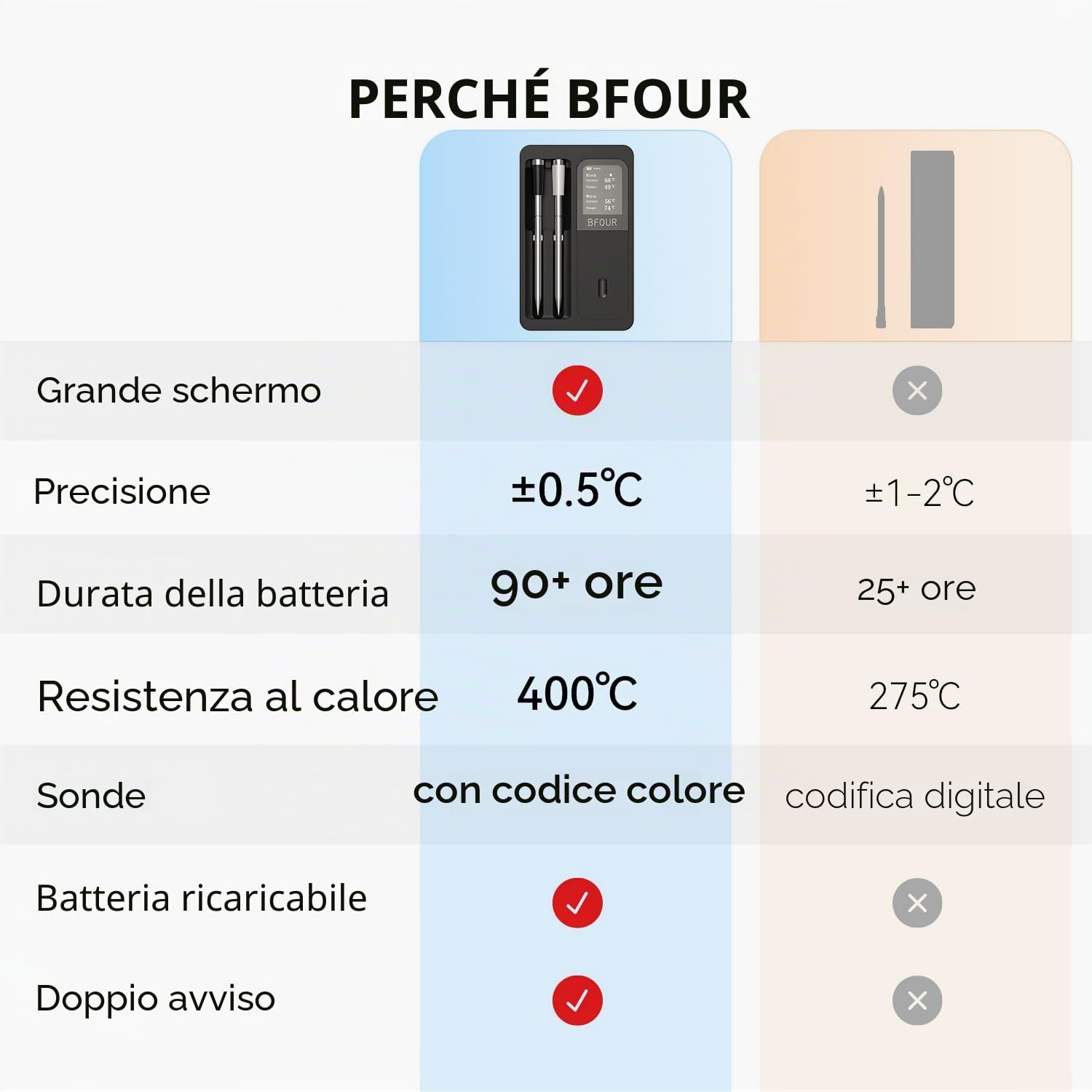 BFOUR Termometro per carne senza fili con 2 sonde, termometro Bluetooth con Smart Base, display LCD, controllo APP, termometro digitale per forno, barbecue, affumicatore, aggiornamento Ver.