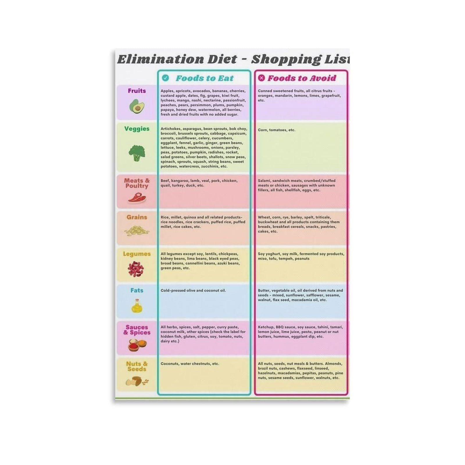 REIUAFWYGV Elimination Phase Food Guide Poster Step by Step Shopping List and Diet Chart for Wellness Journey Kitchen Dining Area(Framed,16x24inch(40x60cm))