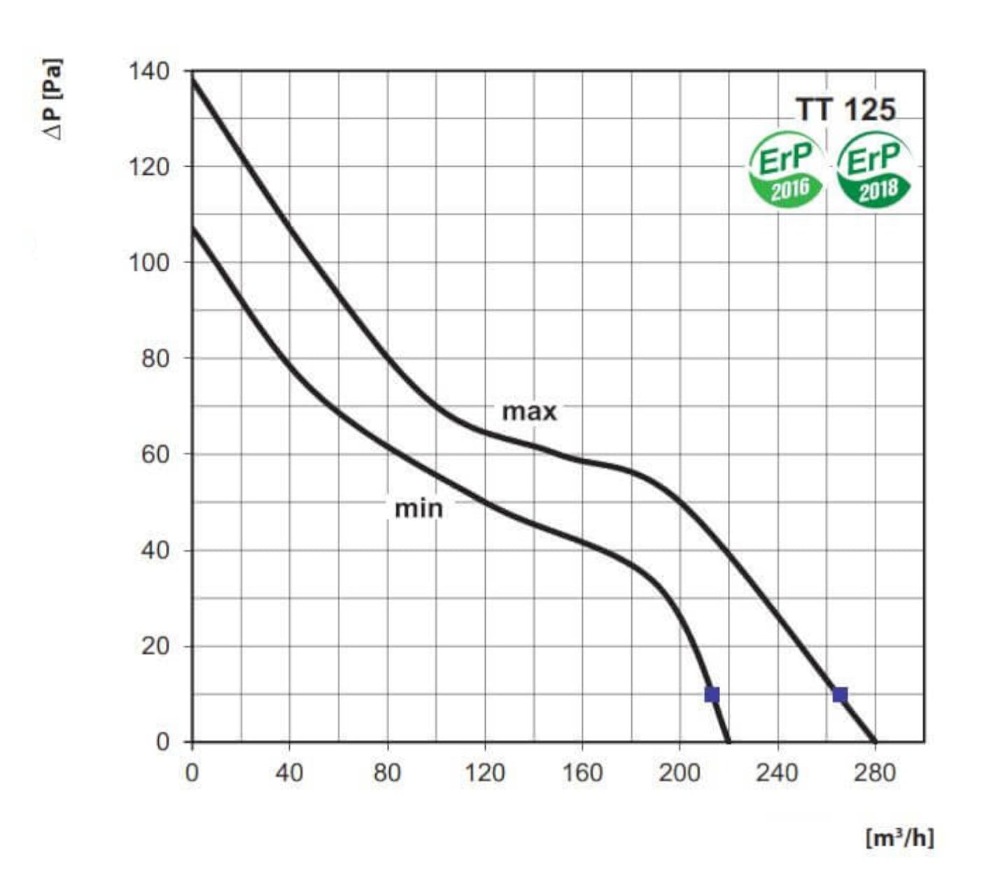 Ventilution Estrattore aria prese d'aria TT 125 Doppia ventola 220/280 m³/h (125mm)