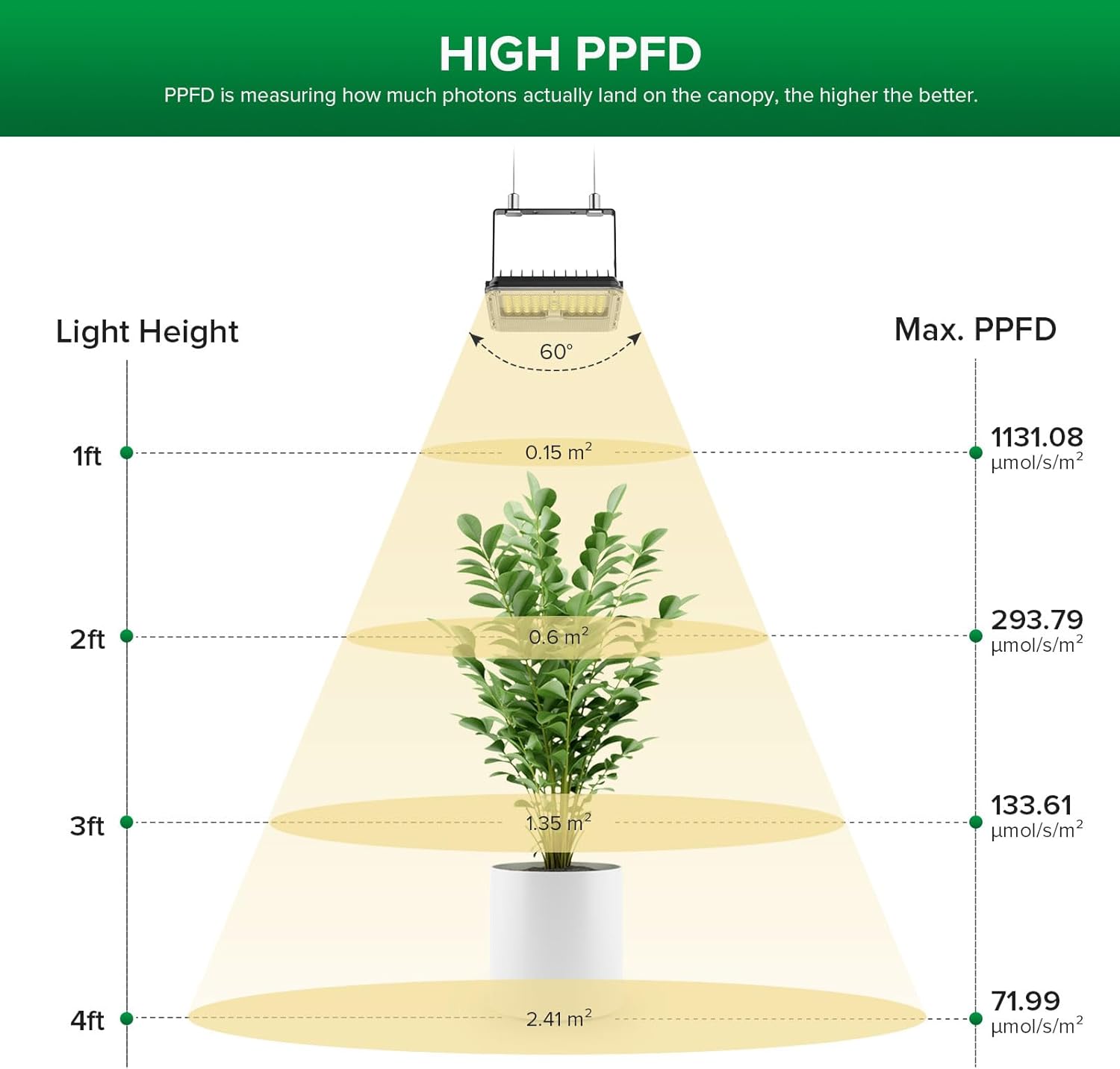 SANSI Dimmable LED Grow Light, 3000K 5000K 660nm 730nm Full Spectrum 45W (340W Equiv.) with Remote, Auto On Off Timing 4 8 12 Hrs, IP65 Waterproof Plant Light - Image 3