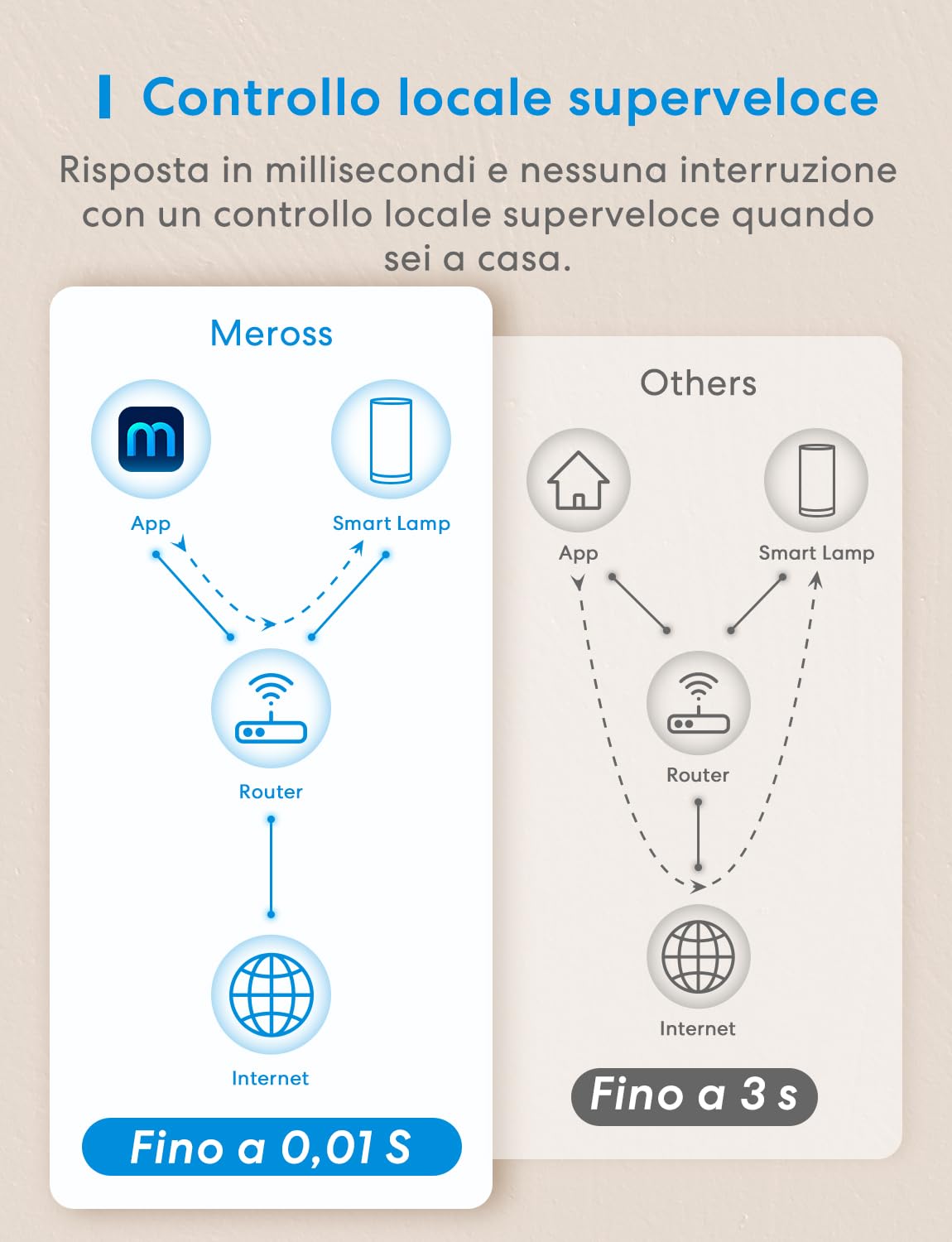 meross Lampada Smart da Comodino a LED, abat jour da comodino Portatile Compatibile con HomeKit, Alexa, Google e SmartThings, Luce Notturna LED Dimmerabile, per Camera da Letto, Soggiorno