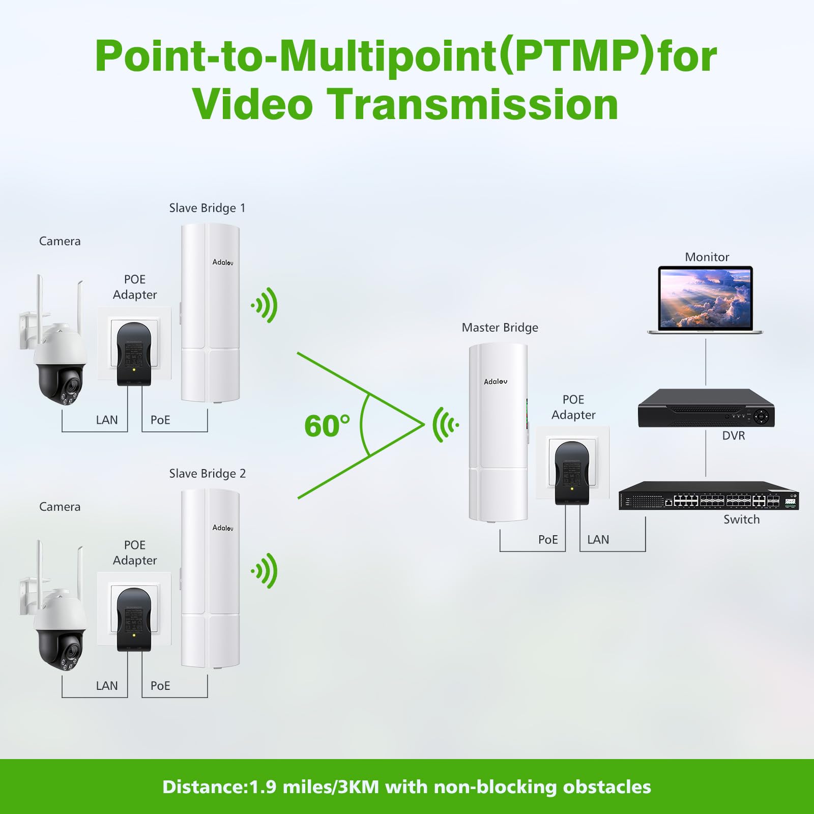 Kit ponte wireless da 3 pezzi, punti gigabit a 2 punti esterni WiFi per espansione della rete wireless, 5.8G a lungo raggio CPE da WiFi ad alta velocità con porta LAN da 1000 Mbps, 16dBi 3 km
