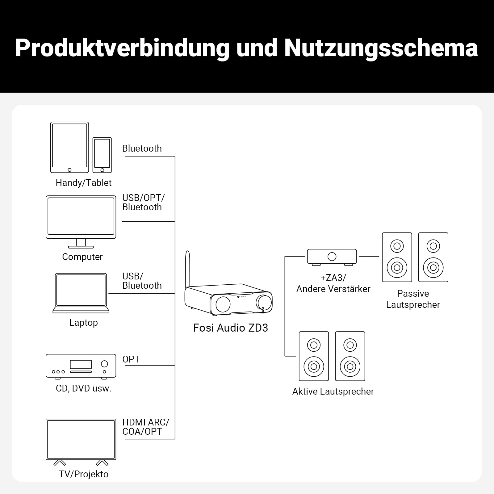 Fosi Audio ZD3 Desktop DAC Preamp, Fully Balanced DA Wandler mit ES9039Q2M für Heim-Stereo-Verstärker, TV HDMI ARC/Bluetooth/USB/Optik/Coax Eingänge, XLR/RCA Ausgänge mit Fernbedienung