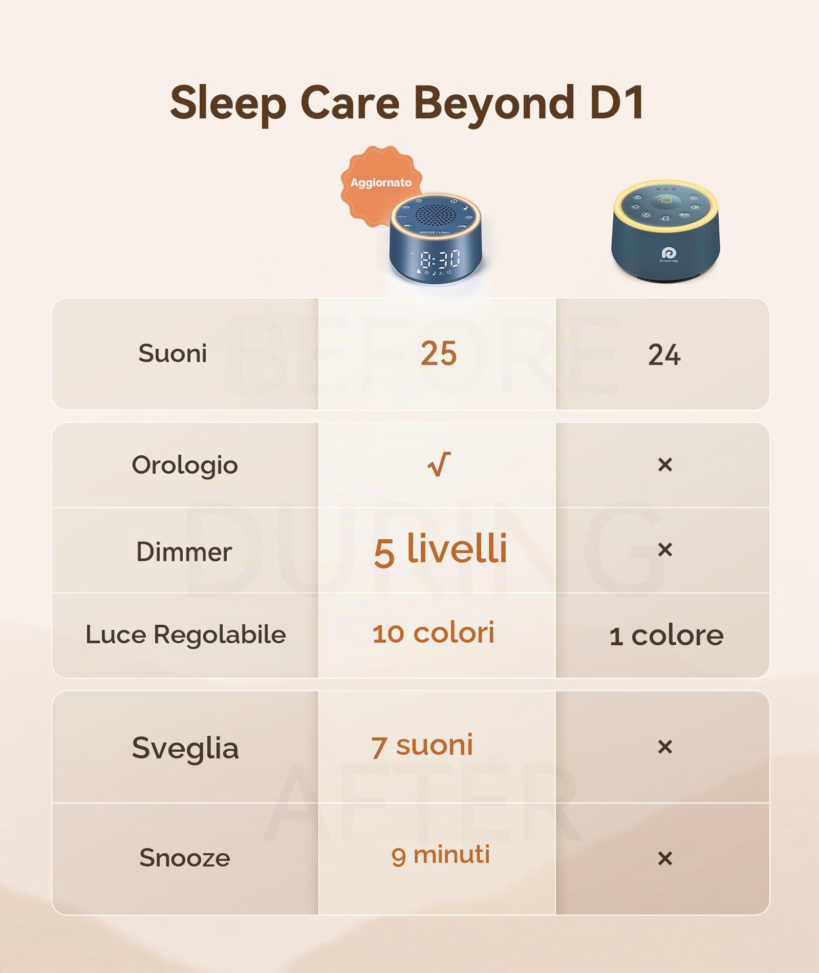 Dreamegg White Noise Machine - D1 Nova Sound Machine Pour Bébés Et Adultes, 25 Sons Apaisants, 10 Veilleuses, Écran À Intensité Réglable, Réveil Sans Téléphone Pour Chambres À Coucher, Blanche