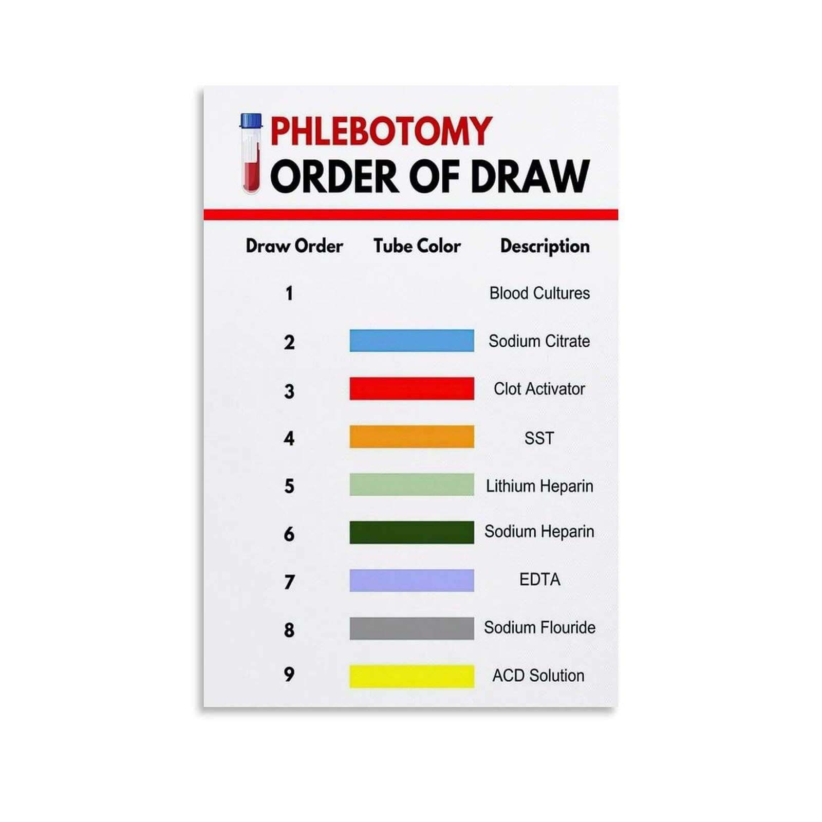 LLBOGRGGN Phlebotomy Wall-Art Blood Collection Tube Color Codes and Order of Draw Guide for Nurses Office Decor Laboratory Art