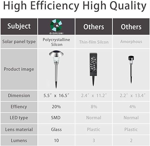 Miniatura 6 de GIGALUMI Paquete de 8 luces solares para camino, luces solares de camino para exteriores, blanco cálido, impermeable, vidrio inoxidable, luces