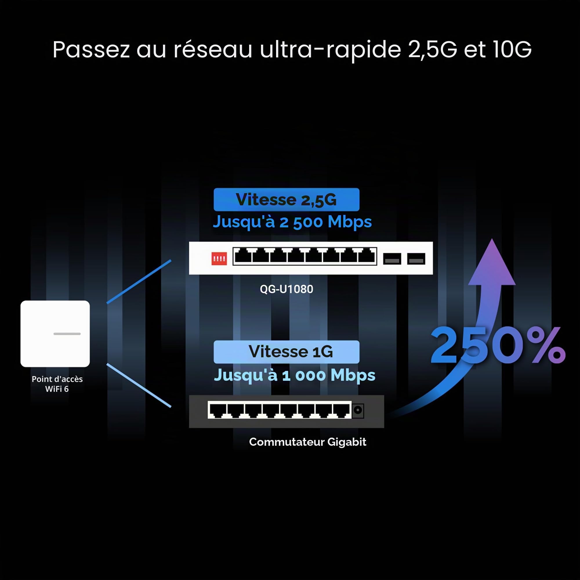 Asus QG-U1080 2.5g+ 10g Sfp+ Switch - Switch - Wlan (90ig0a00-Mo3b00)