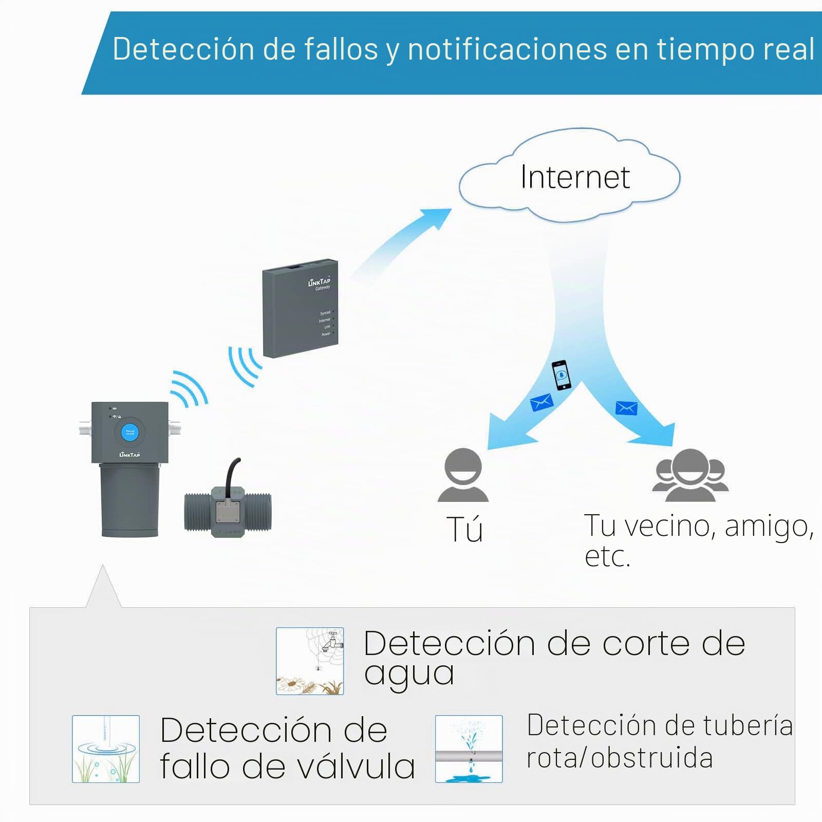 LinkTap ValveLinker 1 Zona Programador de Riego & Gateway, Anti-Helada | Control Remoto Smart, Compatible Electroválvulas DC Latching, Alimentación Flex, Caudalímetro 1" & 2" Opcional, Largo Alcance