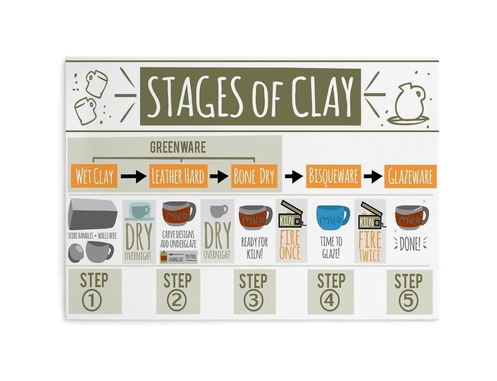 QMKADFQXF Ceramics Techniques Poster Stages of Clay Glazing Process Educational Chart for Pottery Studio Classroom Wall Decor(Framed,12x18inch(30x45cm))