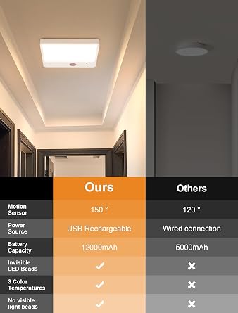 Rechargeable Ceiling Light with Remote No Wiring ,12000mAh Motion Sensor Battery Operated Ceiling Light Wireless, IP54 Waterproof Shower Light Indoor,Battery Operated Closet Lights for Pantry Bathroom
