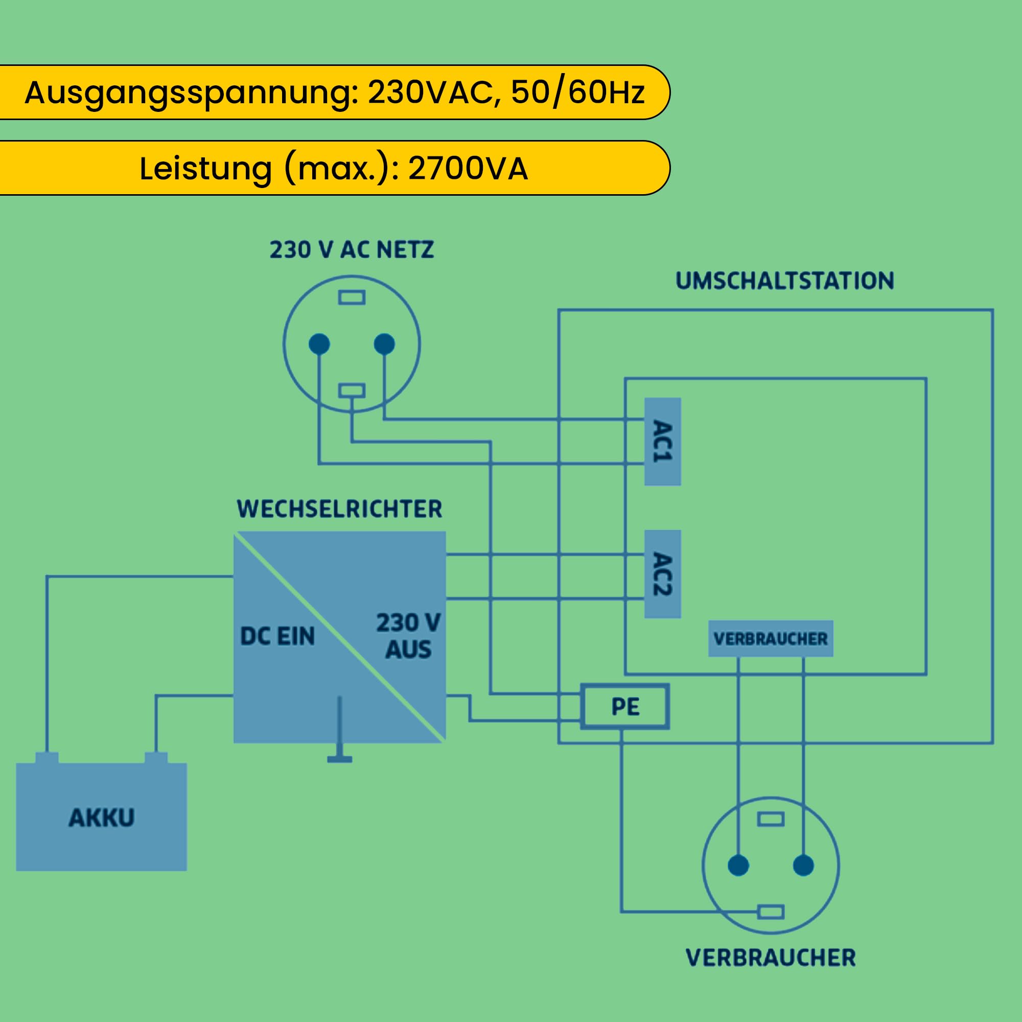 Offgridtec Umschaltstation für Netzvorrangschaltung USV Betrieb US230/12 12A 2700W 230VAC
