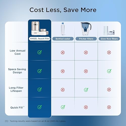 Miniatura 6 de ANGEL CF30 Filtro de agua para grifo de fregadero, sistema de filtración de agua de montaje en grifo, reduce el 98% de cloro, plomo y óxido, probado