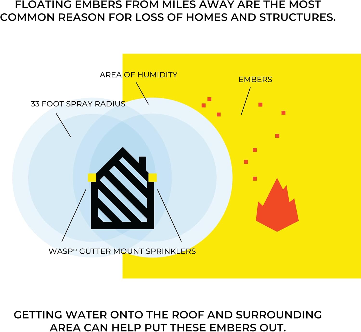 WASP Wildfire Protection Full Kit - 2 Roof Sprinklers with Gutter, Wall, or Fence Mounting, & 50 Feet of Hose - Soaks Rooftop and Surrounding Area for Outdoor Fire Protection
