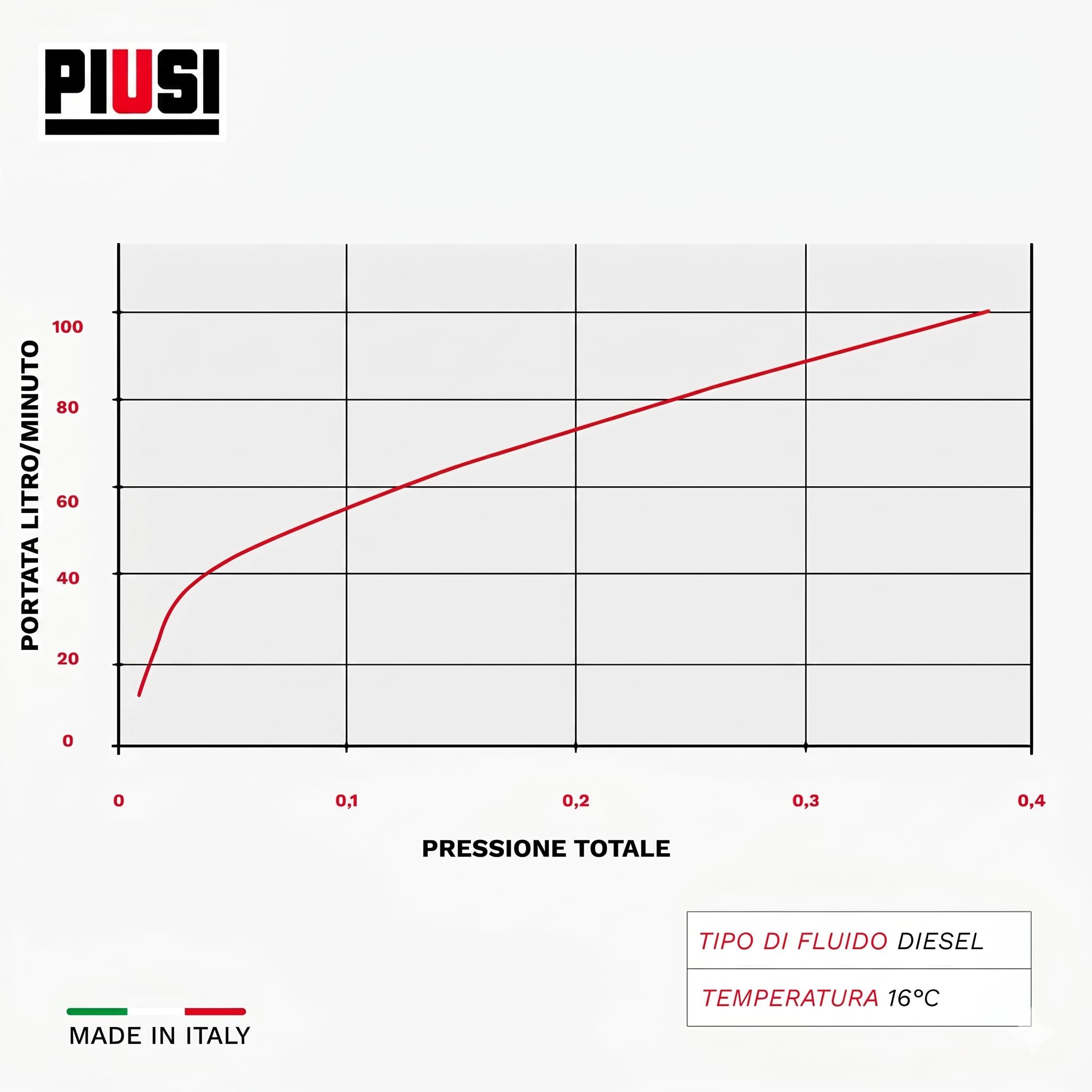 PIUSI Digitaler Turbinenzähler für Diesel 120 l/min 20 bar M 1" BSP F 1" BSP K24