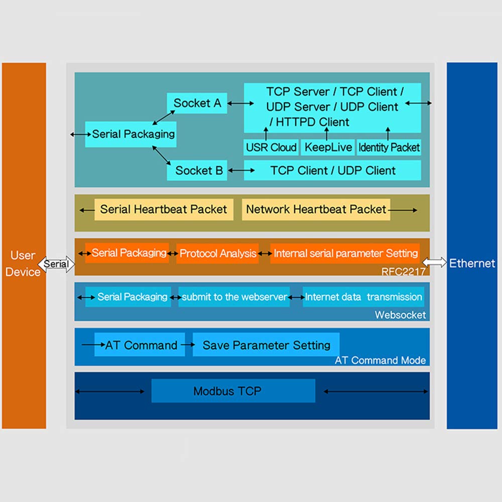 USR-N520 Servidor Serie a Ethernet Convertidor IP Doble Serie RS232 RS485 RS422 Multihost Polling