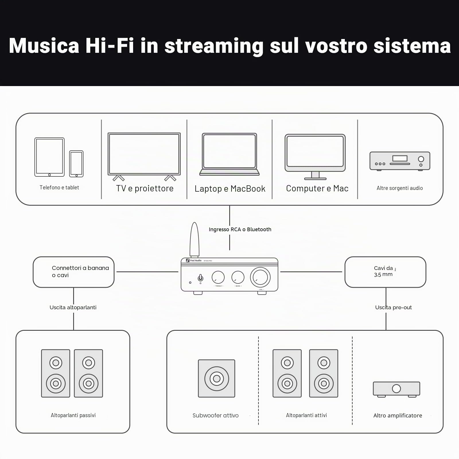 Fosi Audio BT20A Pro Amplificatore Bluetooth 5.0 300Wx2 TPA3255 HiFi Stereo Classe D 2.0 Canali