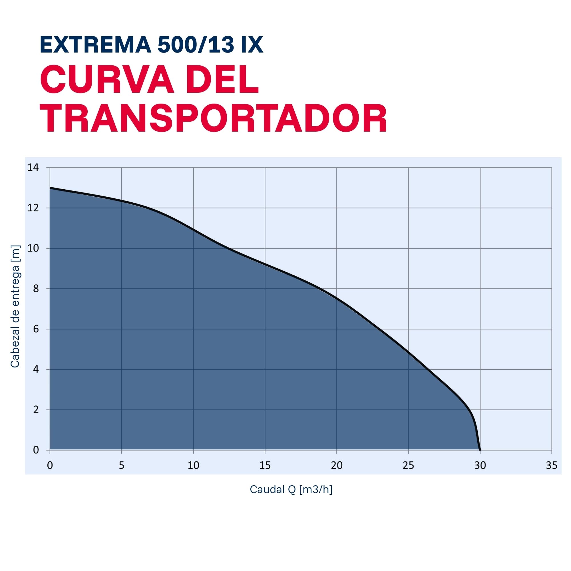 T.I.P. 30171 Bomba sumergible para aguas residuales Extrema 500/13 PRO de acero inoxidable, caudal de hasta 30 000 l/h