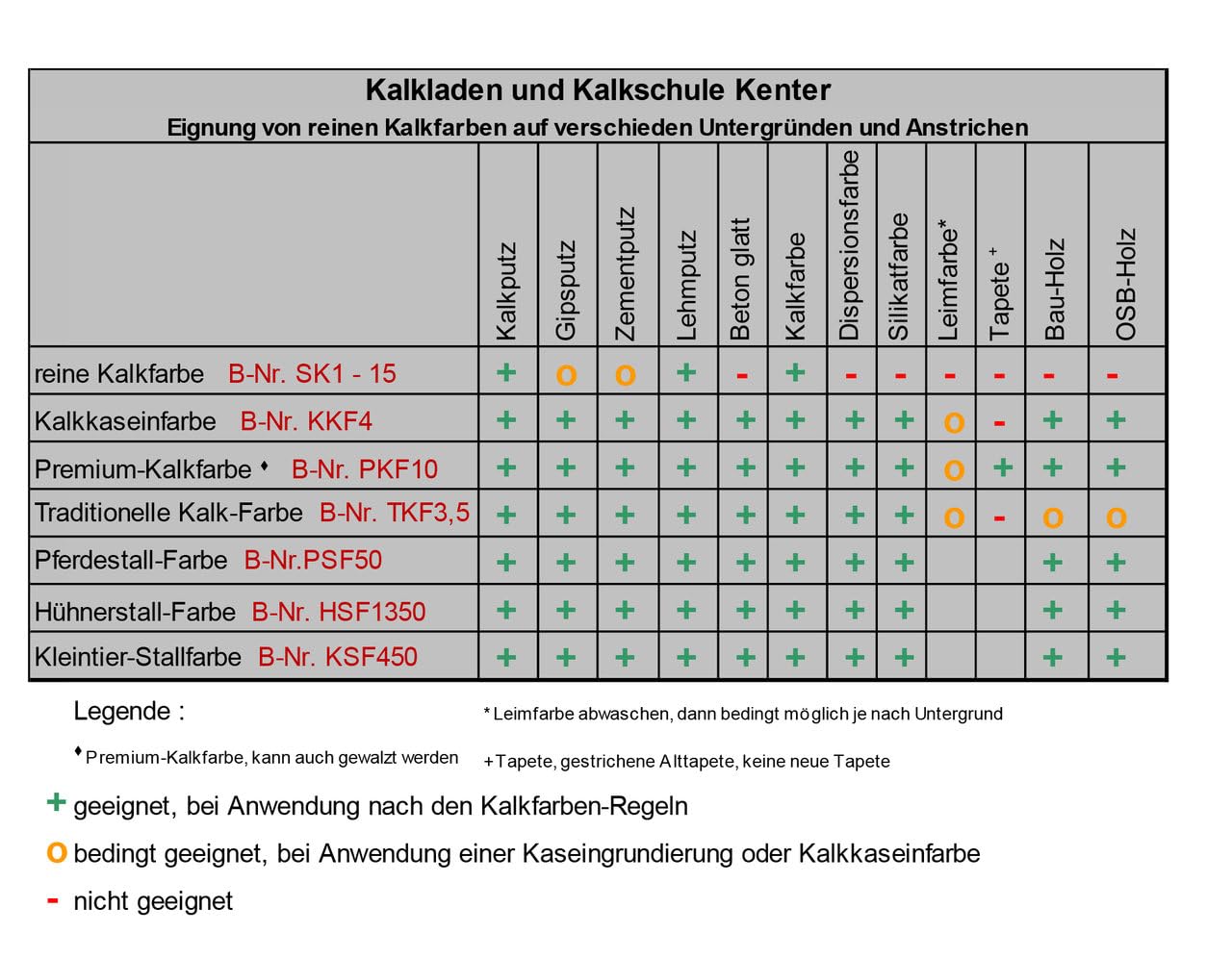Hühner-Stall-Farbe ohne jegliche Schadstoffe. Für bis zu 27 qm, 100% Bio, 1350 g