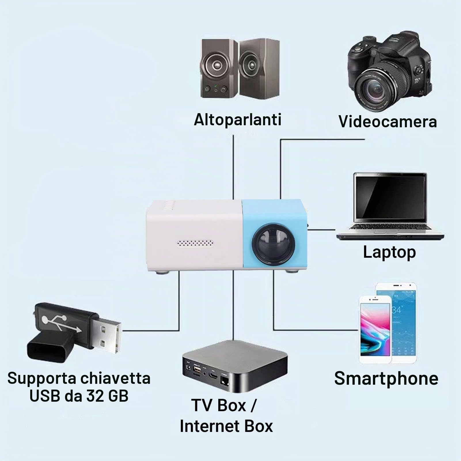 Mini Videoproiettore YG300, Mini Proiettore a LED, Lavagna Luminosa Polylux 1080P Full HD, Videoproiettore Home Theater LED Compatibile con Smartphone/tablet/laptop//TV Stick