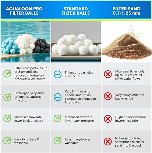 Miniatura 3 de AQUALOON - Bolas de filtro de piscina para bomba de filtro de arena, filtro de arena reutilizable de 1.5 libras, filtración de alta eficiencia para