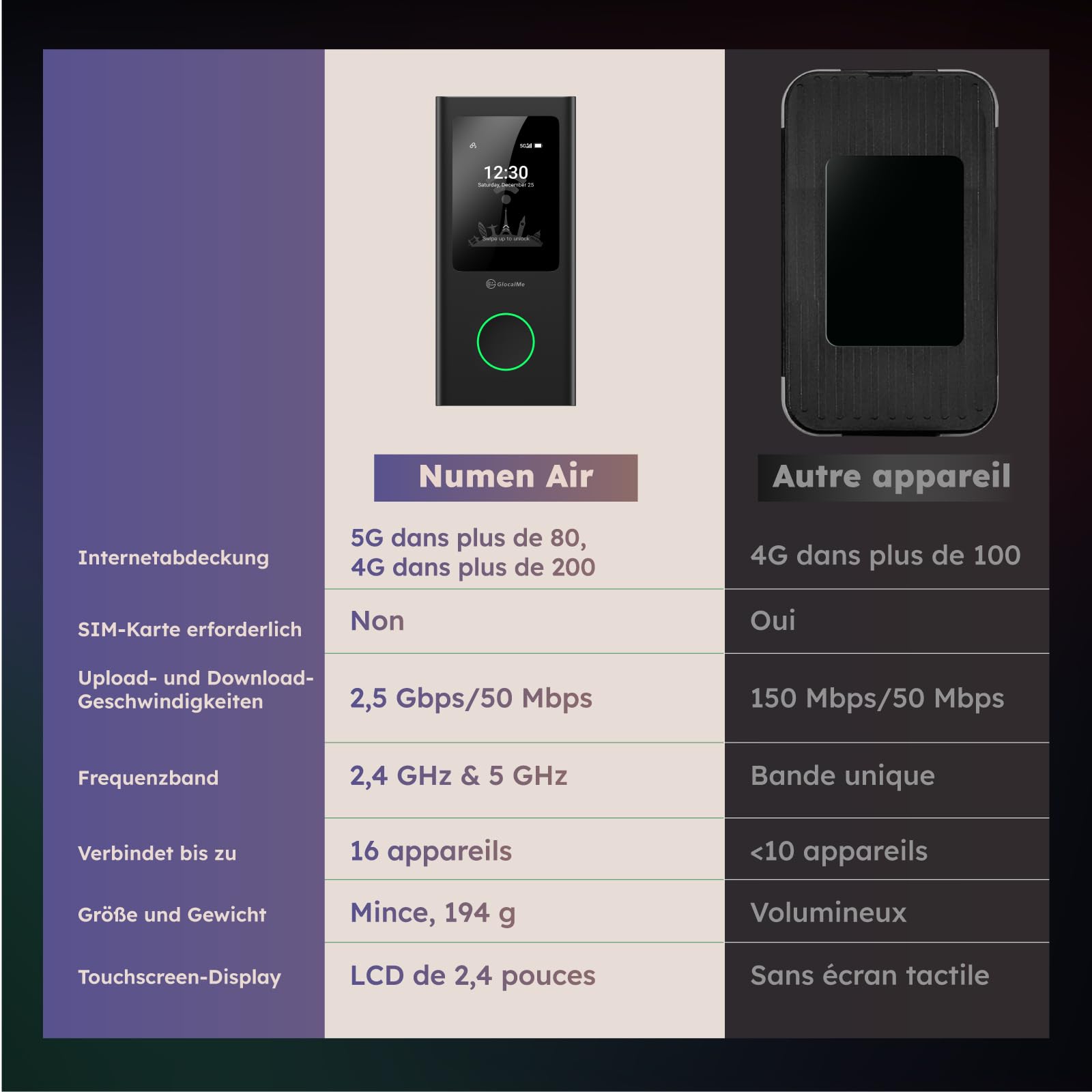 GlocalMe U50 Numen Air 5G Routeur WiFi Mobile, Bandes Fréquence Globales, Pas Besoin de Carte SIM, Prend en Charge 16 appareils, Batterie 5400 mAh, Point d'accès Wi-FI de Voyage ou Maison (Noir)