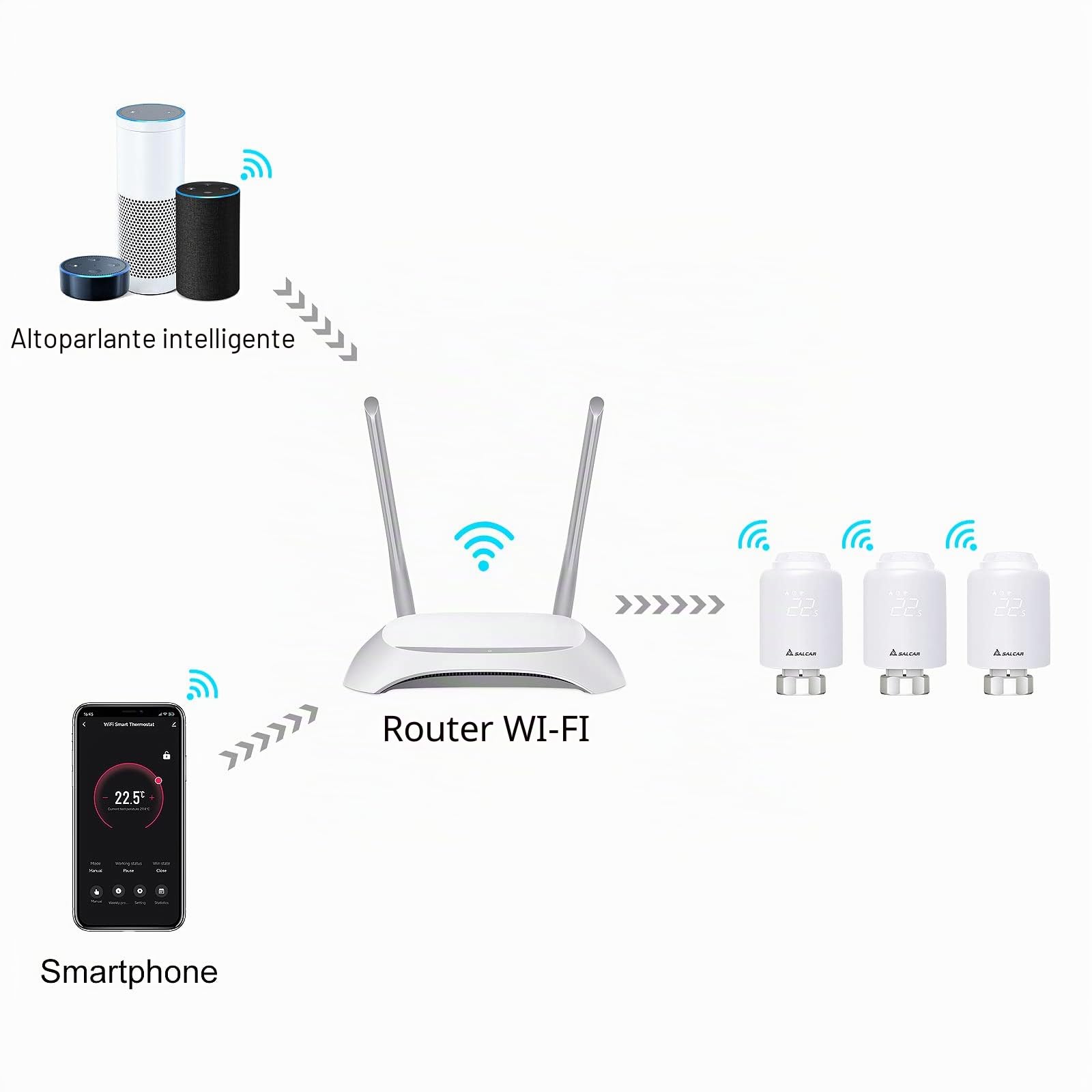 SALCAR Set da 3 Valvole Termostatiche WIFI Termostato si Connettono Direttamente Compatibili con Amazon Alexa & Google Assistant Programmabili Tuya Smart Termostato Nessun Gateway Richiesto