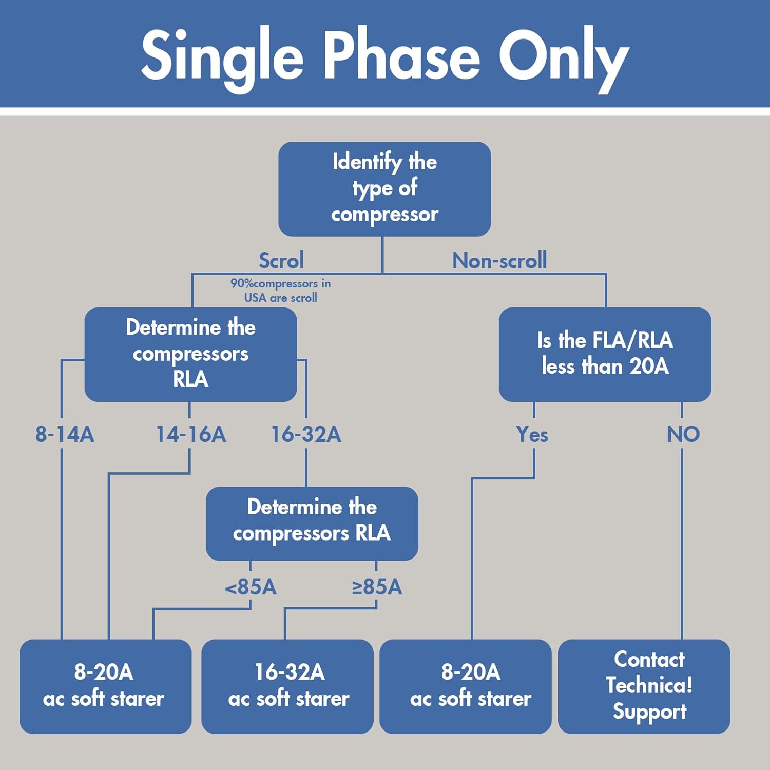 Soft Start for RV air conditioners Reduces Startup Current by up to 75%, Saving Battery Power. Compatible with 120V-240V Systems (3.5 ton max), Ideal for RVs, Vans, and Campers.