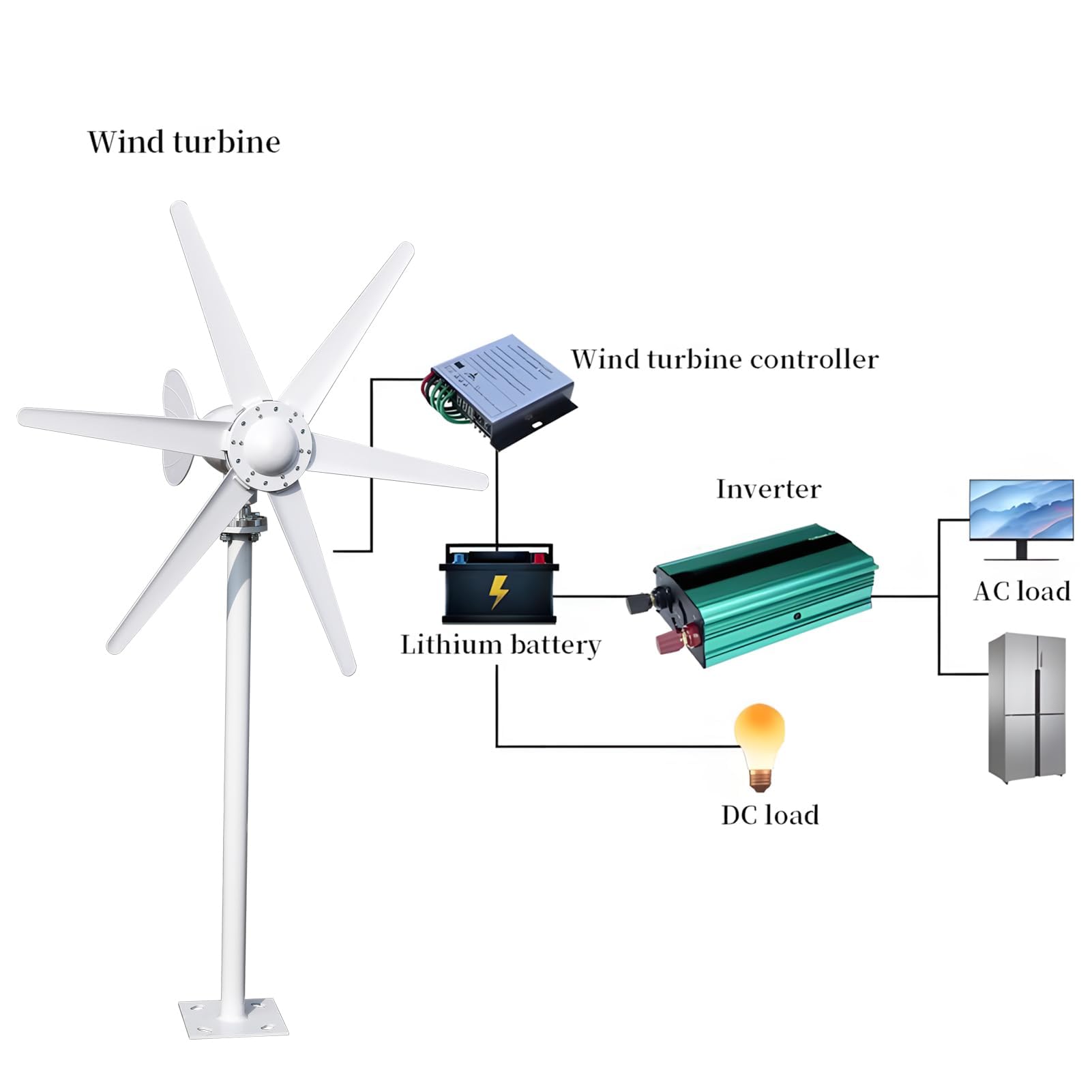 Generatore a turbina eolica da 800 W, kit turbina eolica da 12 V/24 V, generatore di energia eolica professionale a 6 lame con driver, sistema di alimentazione elettromagnetica per la casa