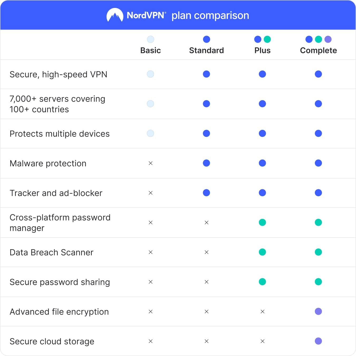 NordVPN Plus, 10 Devices, 1-Year, VPN & Password Manager Software Bundle, Digital Code - Image 2