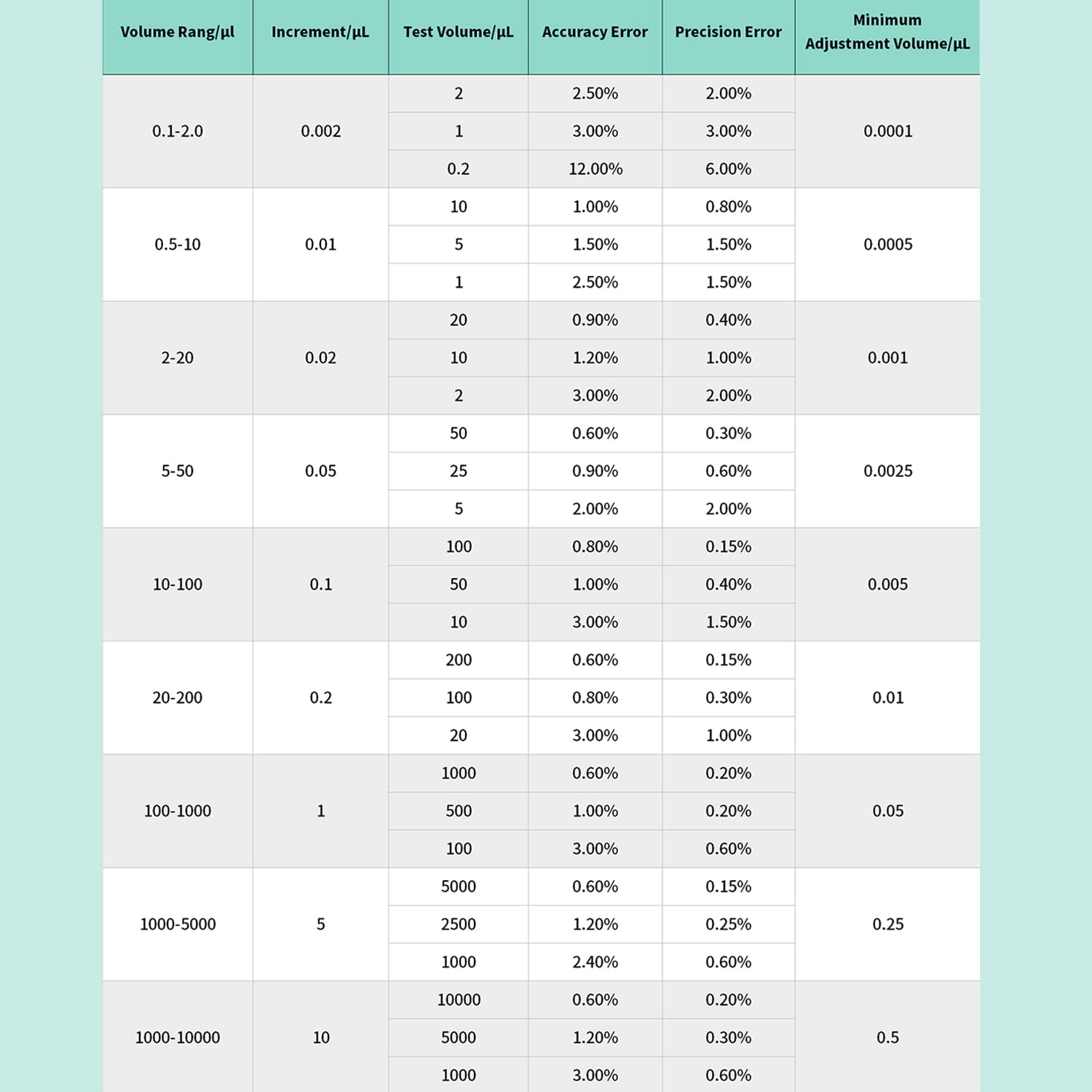 Micropipeta de alta precisión de 1 a 5 ml, pipeta de un solo canal de volumen ajustable de 5 ml, pipeta de líquido manual para laboratorio y escuela científica