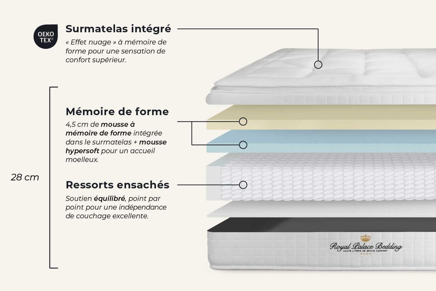 Royal Palace Bedding Ensemble Matelas Ressorts ensachés + mémoire de Forme Maxi épaisseur George V 160x200 sommier KIT Blanc | Epaisseur : 28 cm | Confort : Equilibré