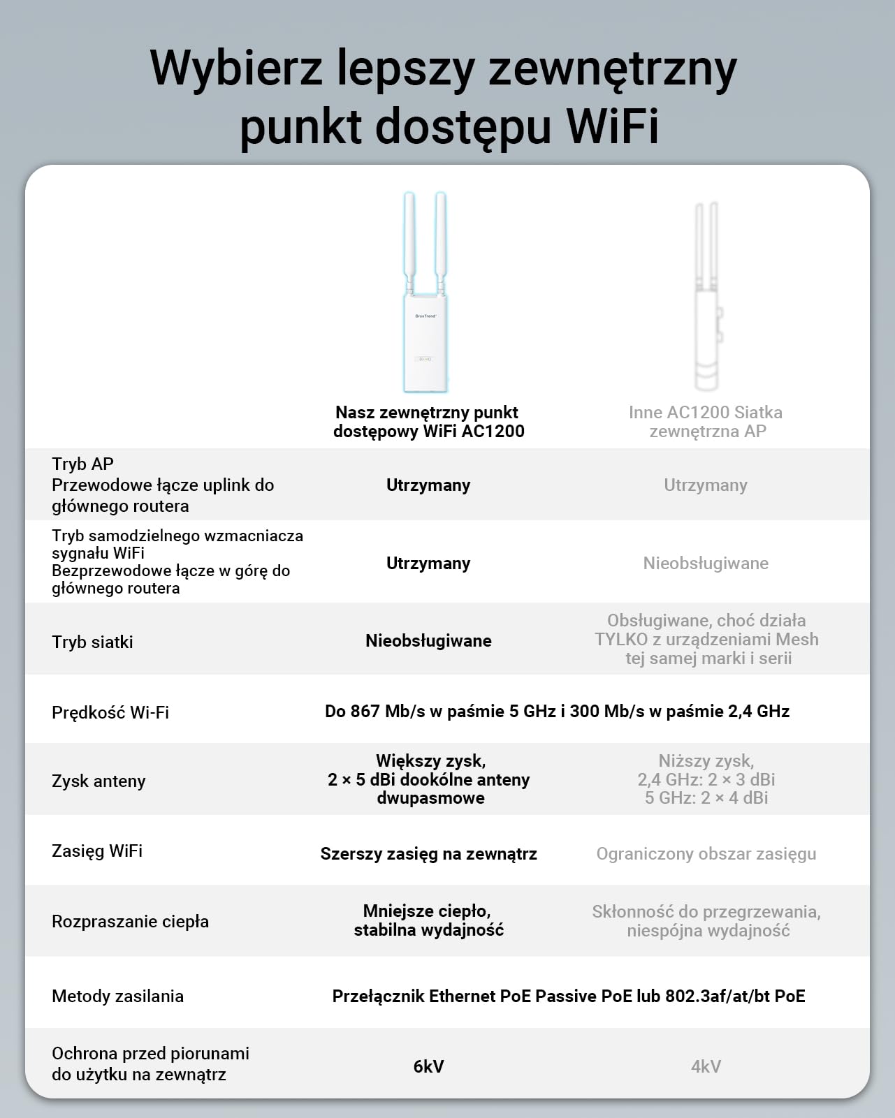 BrosTrend AC1200 zewnętrzny punkt dostępowy dalekiego zasięgu, wodoszczelny punkt dostępowy Gigabit WiFi IP65, dwupasmowy 5 GHz + 2,4 GHz, zasilany PoE, z pasywnym wtryskiwaczem PoE, uniwersalny, WAP