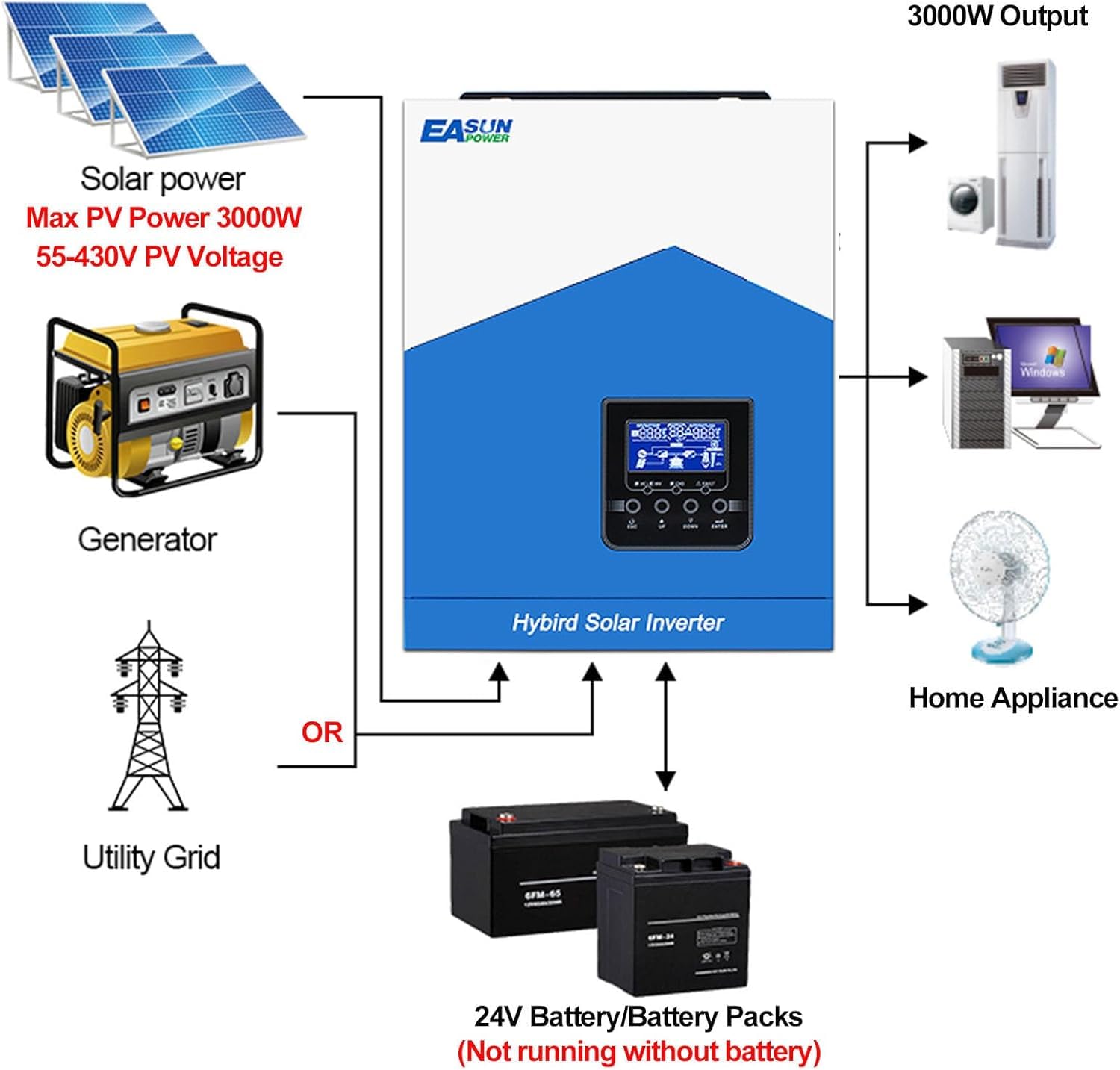 3,2 kVA 3 kW Hybrid Wechselrichter, Solar Wechselrichter mit PV 55–430V Off Grid reinem Sinus, 24V DC auf 230V AC, mit WLAN-Modul, solar inverter mit 80 A MPPT, AC-Ladegerät für AGM- und GEL-Batterien