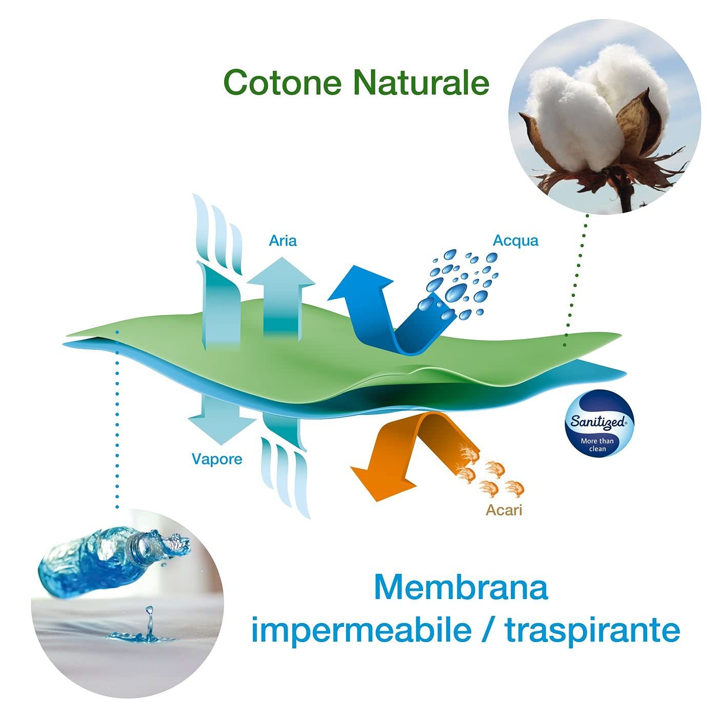 Bed Protect System: Set Antiacaro per Letto Matrimoniale Coprimaterasso cm. 195x165x20 Cotone/Barriera impermabile e Traspirante + 2 Copricuscini cm 80x50 + Additvo Antiacaro per Bucato