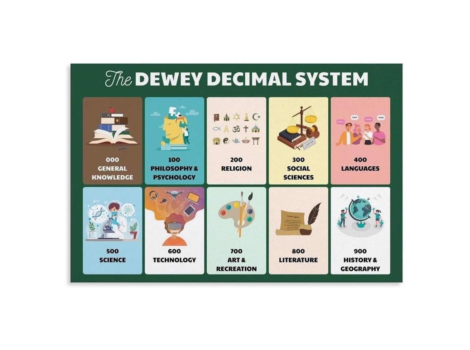 FNYUVNFAF Library Classification System Poster Decimal Dewey Guide Educational Wall-Art for Classroom School Library or Office Framed,08x12inch(20x30cm)