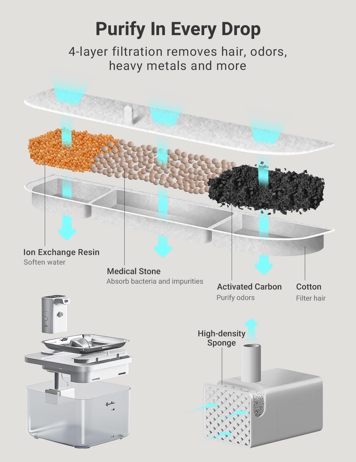 Diagram som visar 4-lagersfiltreringssystemet