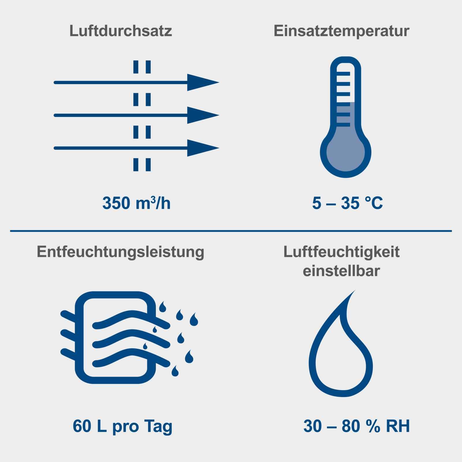Scheppach Bautrockner BTR6500 Luftentfeuchter | bis zu 60L pro Tag | für Raumgrößen 60-80 m² | 1050W Leistung & LCD Display | Auto-Stopp bei vollem Behälter (6L) | Raumentfeuchter Baustellentrockner
