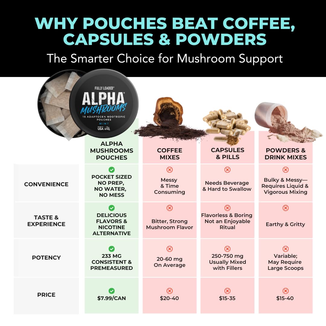 Fully Loaded Alpha Mushrooms - Adaptogen Nootropic Pouches (5-Pack, Mint) - Lion's Mane, Cordyceps, & Chaga - 75 Pouches Total (5 Cans, 15 Pouches per Can) - Functional Mushrooms - Made in the USA — Amazon image 8
