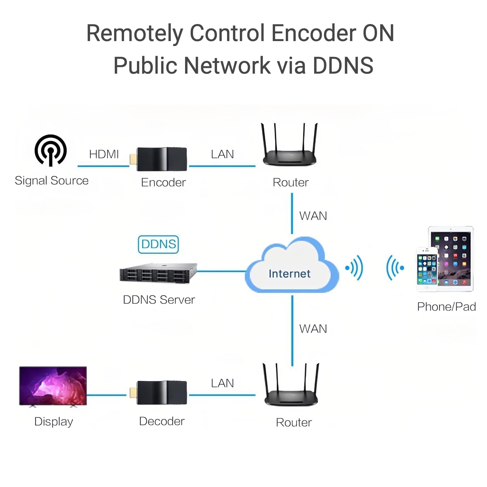 DDMALL 4K NDI Encoder, NDI|HX2 unterstützt, H.265 H.264 HDMI Video Encoder für Live-Streaming auf YouTube, Facebook, Twitch, IPTV, Modell HEV-4K