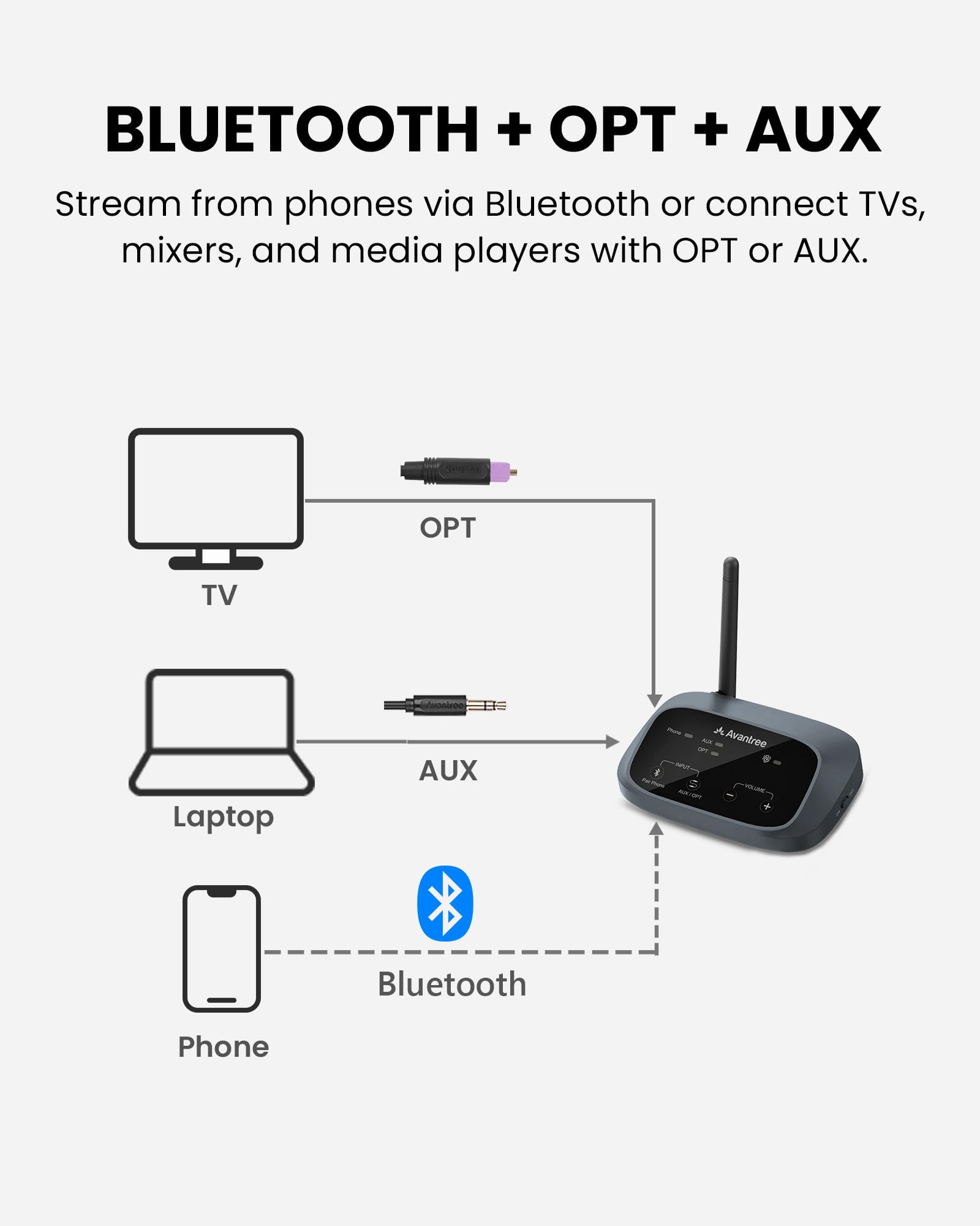 Venucast Harmony A3 - Auracast Kabellos Multi-Lautsprecher Audio-System, Sender & Erweiterbare Empfänger, Vereint Mehrere Aktivlautsprecher, 100m Reichweite für Zuhause, Multi-Room & Events