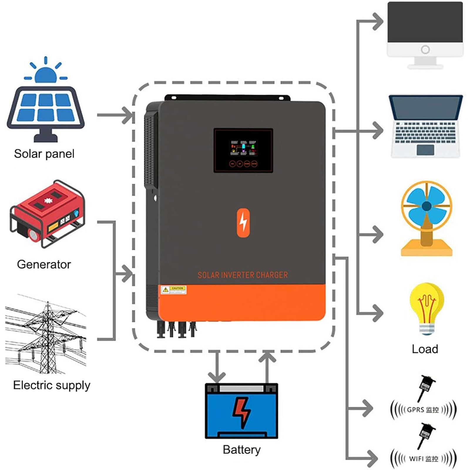 4200 W Solar-Wechselrichter, 90–450 VDC, Netzunabhängiger All-in-One-Lade-Hybrid-Wechselrichter Mit 120 A MPPT, RS232/WIFI/BMS, Solarladeregler Für Zuhause, Boot, Wohnmobil, Solarstation