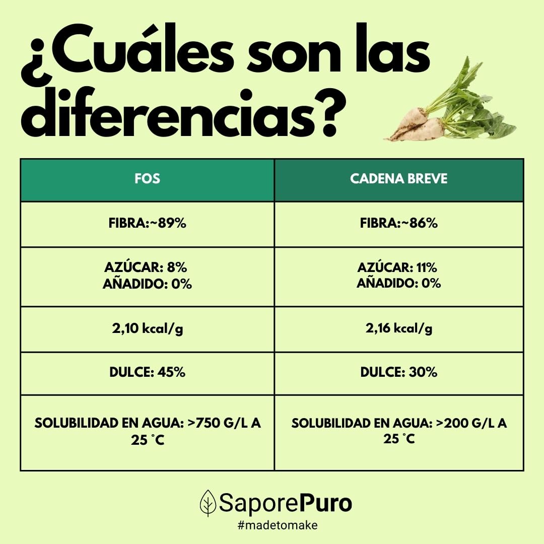 SaporePuro FOS Fructooligosacáridos en polvo 250 gr