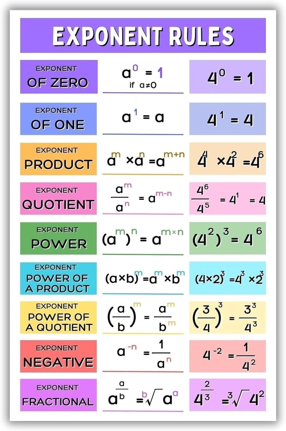 MDBJTCYZN Algebra Exponent Chart Tin Sign Math Educational Poster for Homeschool Teacher Appreciation Gift School Library Wall Hanging 8 X 12 inch