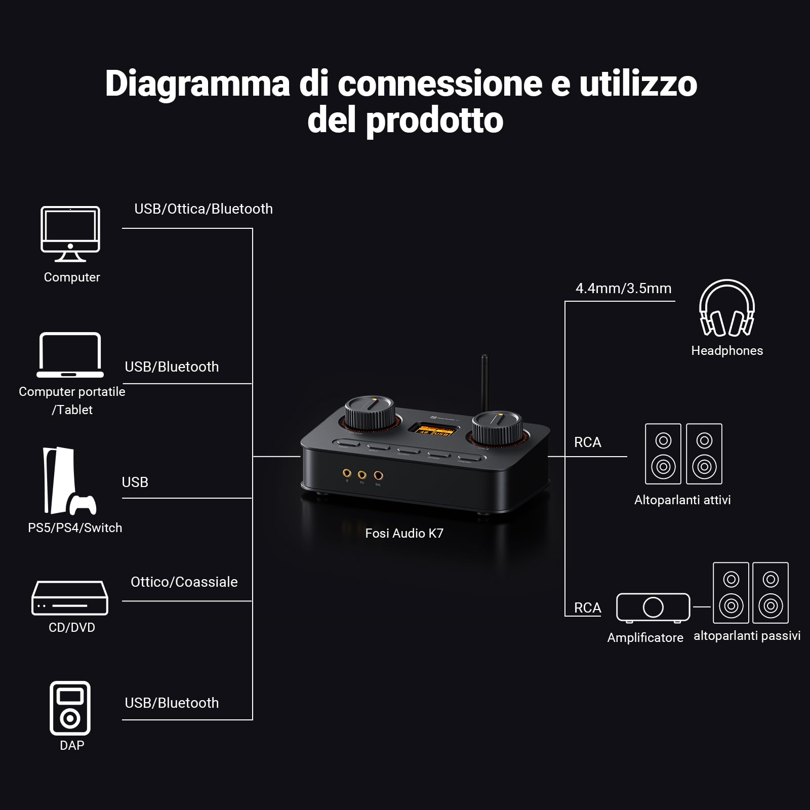 Fosi Audio K7 DAC Amplificatore Cuffie, USB C convertitore audio digitale/analogico per PC PS5, Ingresso Ottico/Coassiale/Bluetooth aptX HD LL/Microfono, Uscita Bilanciata/RCA da 3,5 mm/4,4 mm